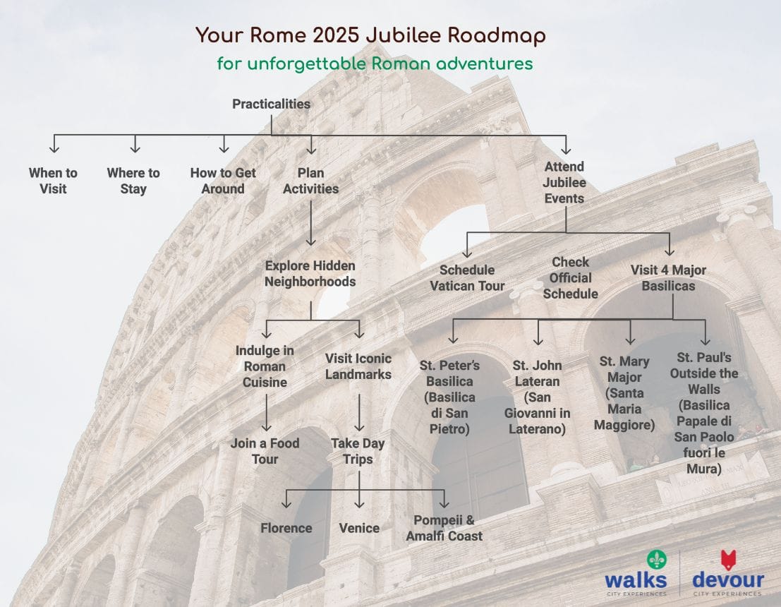 Infographic about the Rome 2025 Jubilee with different activities and the Colosseum in the background